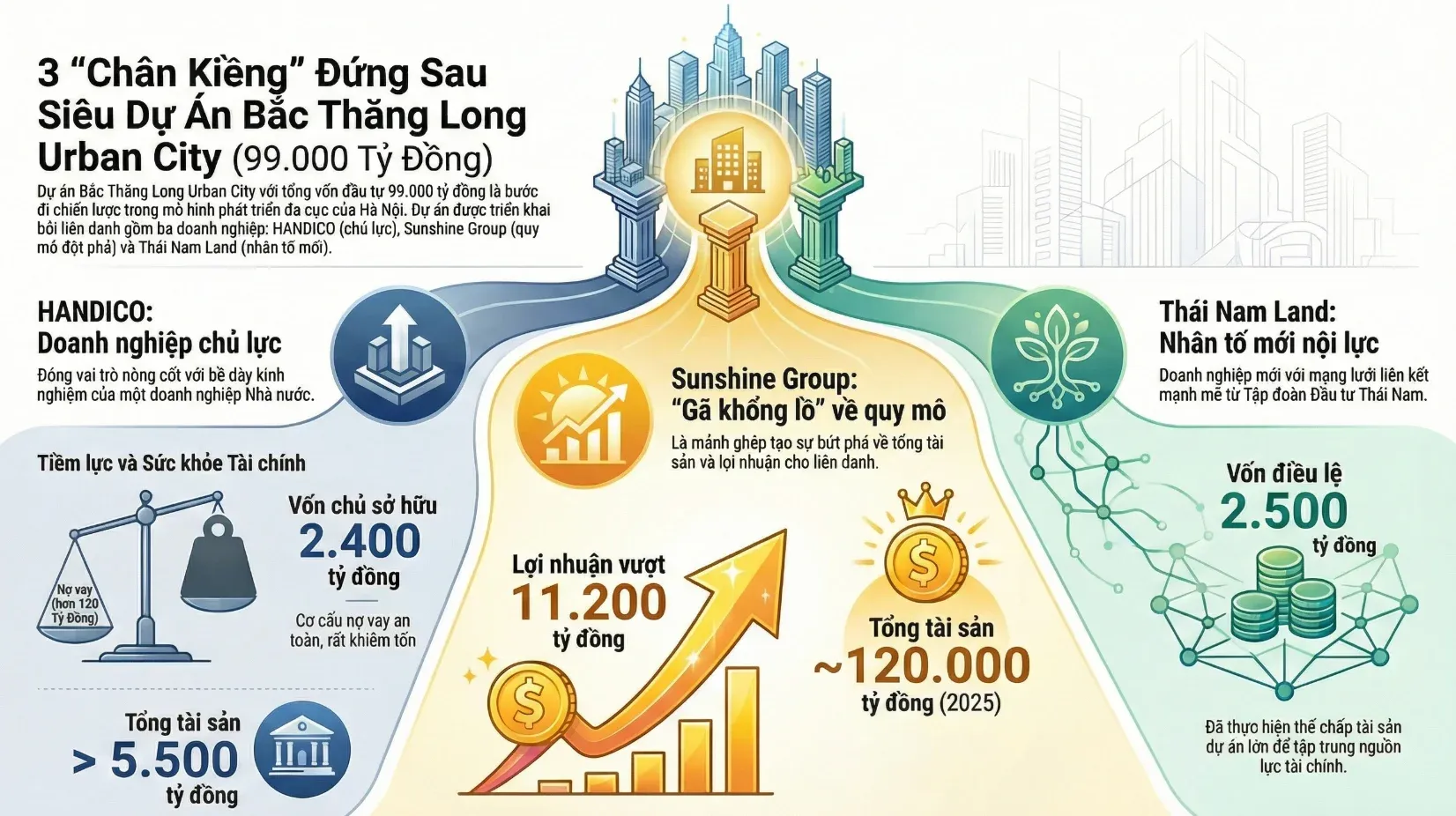 3 chân kiềng đứng sau dự án Bắc Thăng Long Urban City